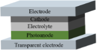 Layered structure of the developed battery