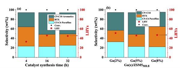 Effect of (a) catalyst synthesis time and (b) Ga content on liquid hydrocarbon product selectivity