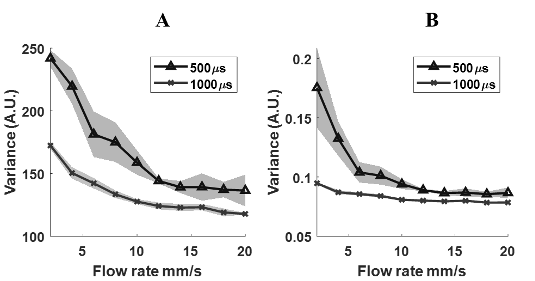 Average variance within ROI