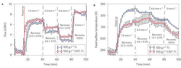 Permeate flux and feed outflow temperature data for different cross-flow velocities with a brine concentration of 100 g l–1 NaCl.