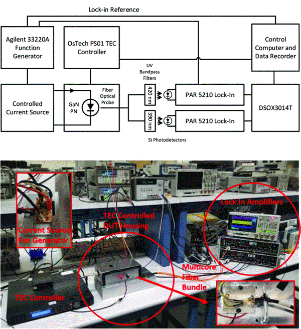 Temperature controlled system for light emission measurement under varying current.